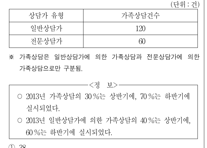 2014년 5급 민간경력자 일괄채용시험 자료해석영역 1번 공식 문제지 도표 또는 그림