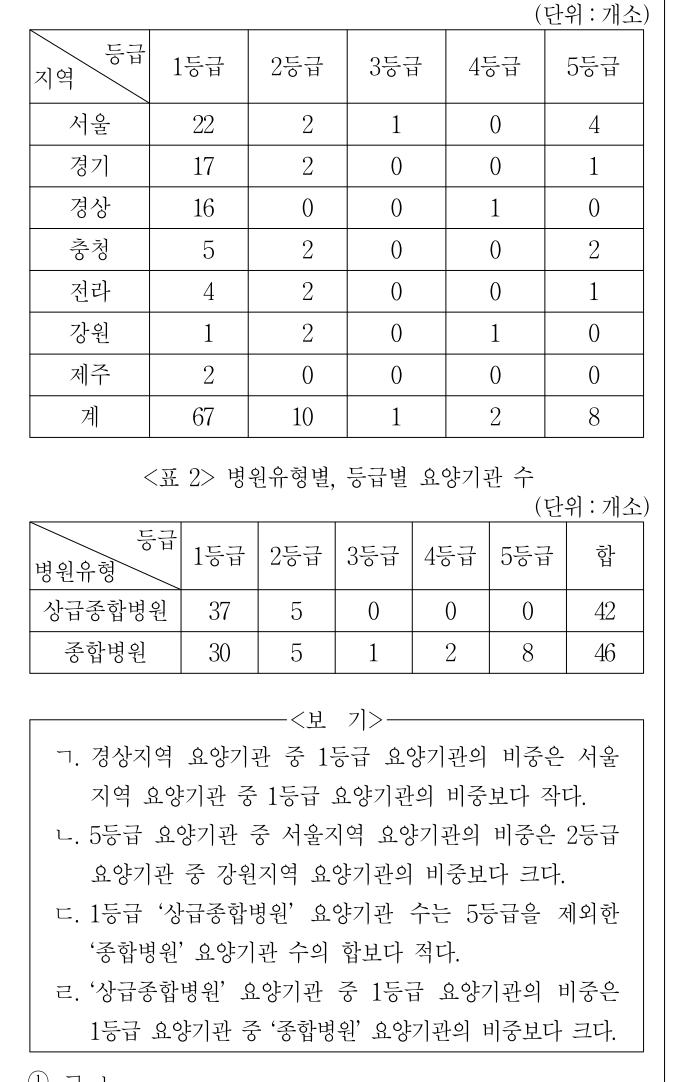 2016년 5급 민간경력자 일괄채용시험 자료해석영역 1번 공식 문제지 도표 또는 그림