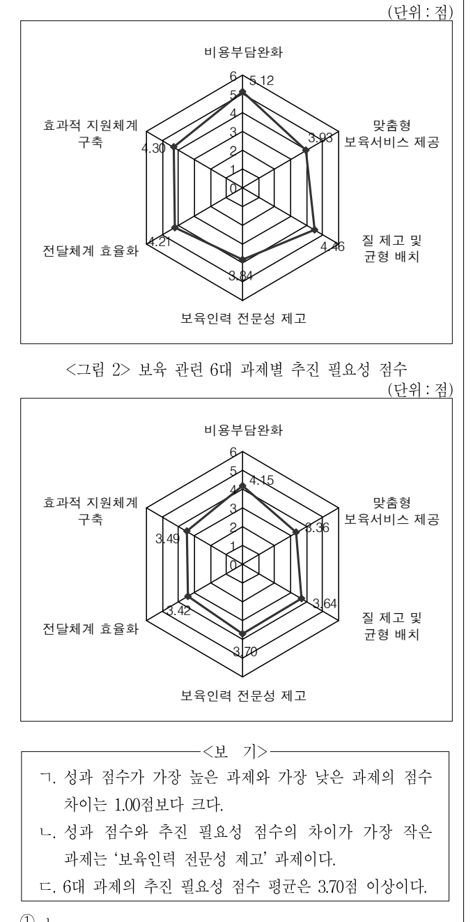 2015년 7급 민간경력자 일괄채용시험 자료해석영역 1번 공식 문제지 도표 또는 그림