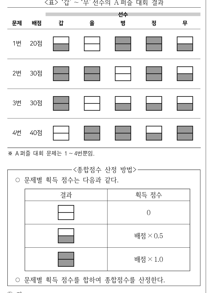 2025년 7급 민간경력자 일괄채용시험 자료해석영역 1번 공식 문제지 도표 또는 그림