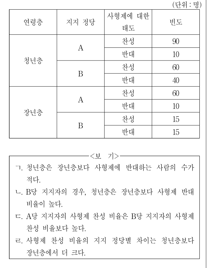 2010년 5등급 공개경쟁채용시험(외무) 자료해석영역 25번 공식 문제지 도표 또는 그림