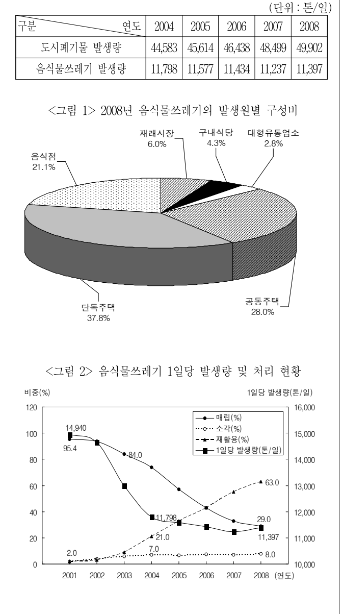 2010년 5등급 공개경쟁채용시험(외무) 자료해석영역 29번 공식 문제지 도표 또는 그림