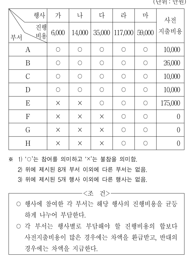 2011년 5등급 공개경쟁채용시험(외무) 자료해석영역 16번 공식 문제지 도표 또는 그림