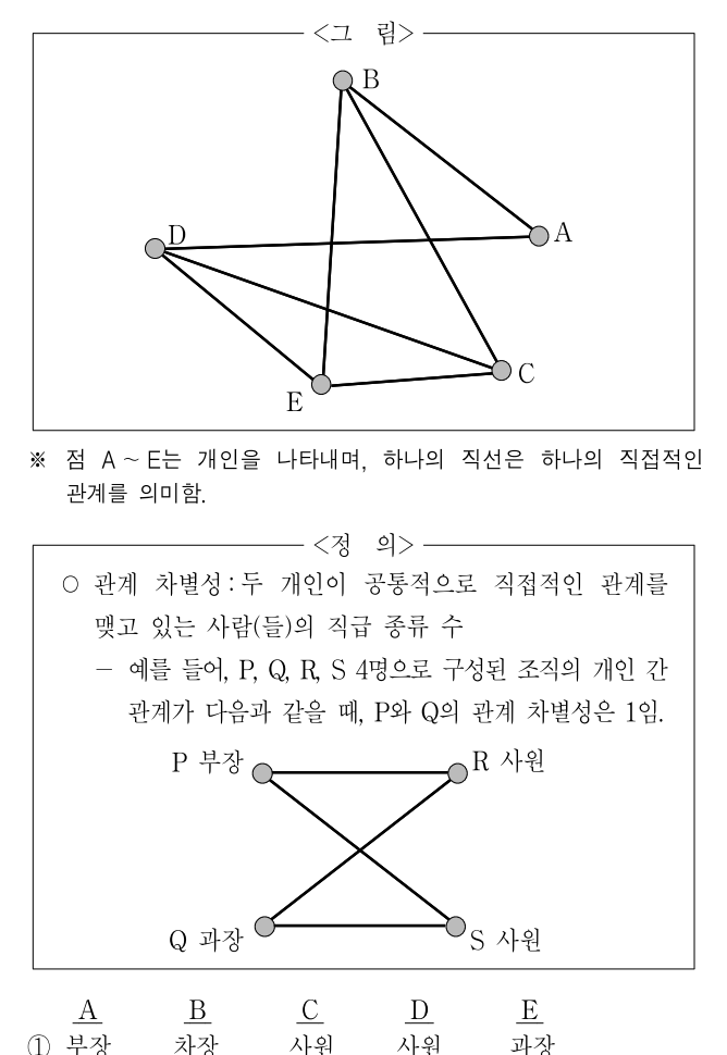 2011년 5등급 공개경쟁채용시험(외무) 자료해석영역 17번 공식 문제지 도표 또는 그림