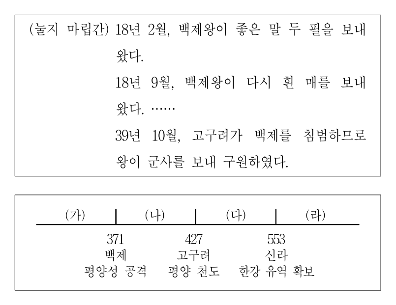 2008년 제2회 지방직공무원 시험(7급) 한국사(지방9급) 16번 공식 문제지 도표 또는 그림