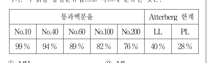 2009년 제2회 지방직공무원 시험(7급) 토질역학(지방7급) 11번 공식 문제지 도표 또는 그림