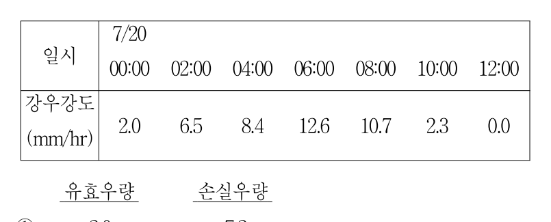 2010년 제2회 지방직공무원 시험(7급) 수리수문학(지방7급) 9번 공식 문제지 도표 또는 그림