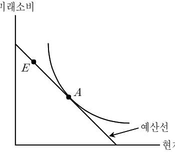 2018년 제2회 지방직공무원 시험(7급) 경제학원론(지방7급) 9번 공식 문제지 도표 또는 그림