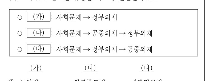 2021년 제2회 지방직공무원 시험(7급) 행정학(지방7급) 2번 공식 문제지 도표 또는 그림