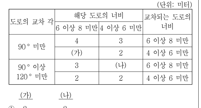 2022년 제2회 지방직공무원 시험(7급) 건축계획(지방9급고졸경채) 15번 공식 문제지 도표 또는 그림