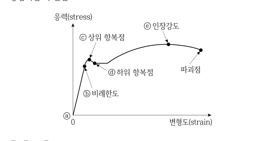 2023년 제2회 지방직공무원 시험(7급) 건축구조(지방9급고졸경채) 20번 공식 문제지 도표 또는 그림