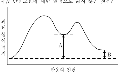2011년 제1회 지방직공무원 시험 화학(지방9급) 18번 공식 문제지 도표 또는 그림