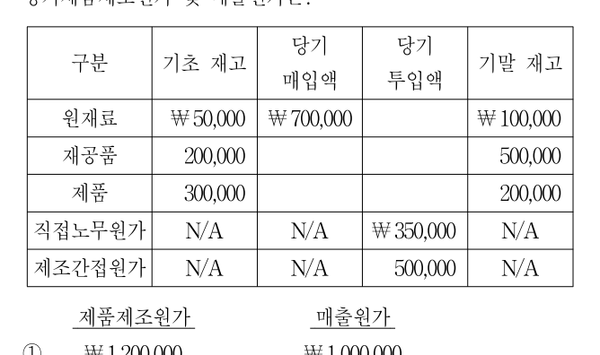 2012년 제1회 지방직공무원 시험 회계학(지방9급) 16번 공식 문제지 도표 또는 그림