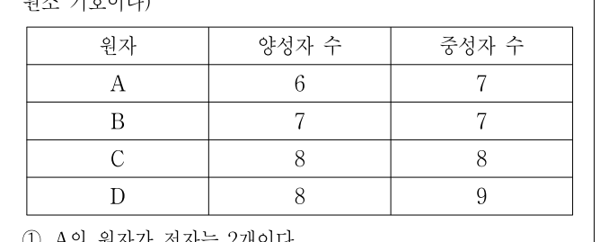 2013년 제1회 지방직공무원 시험 과학(지방9급) 8번 공식 문제지 도표 또는 그림