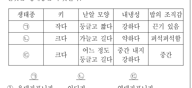 2013년 제1회 지방직공무원 시험 식용작물(지방9급) 4번 공식 문제지 도표 또는 그림