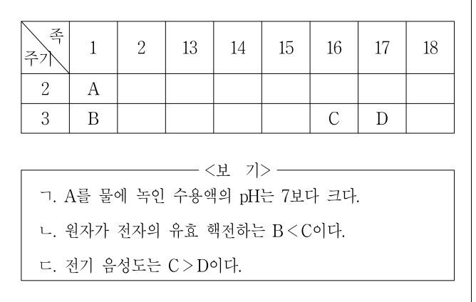 2014년 제1회 지방직공무원 시험 과학(지방9급) 7번 공식 문제지 도표 또는 그림