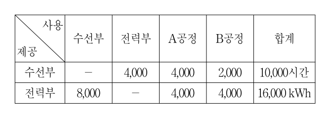 2014년 제1회 지방직공무원 시험 회계학(지방9급) 19번 공식 문제지 도표 또는 그림