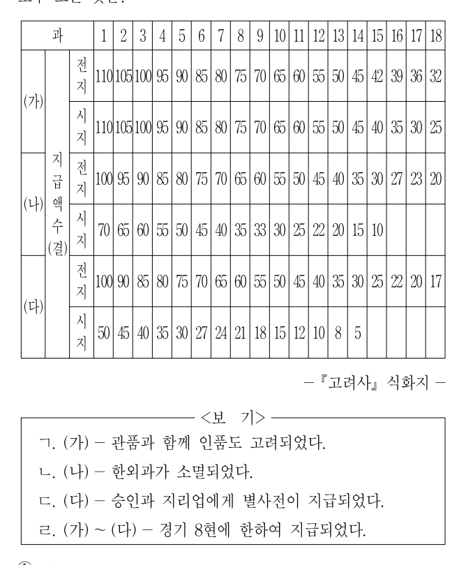 2015년 제1회 지방직공무원 시험 한국사(지방9급) 20번 공식 문제지 도표 또는 그림