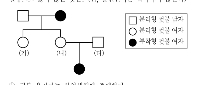2016년 제1회 지방직공무원 시험 과학(지방9급) 2번 공식 문제지 도표 또는 그림