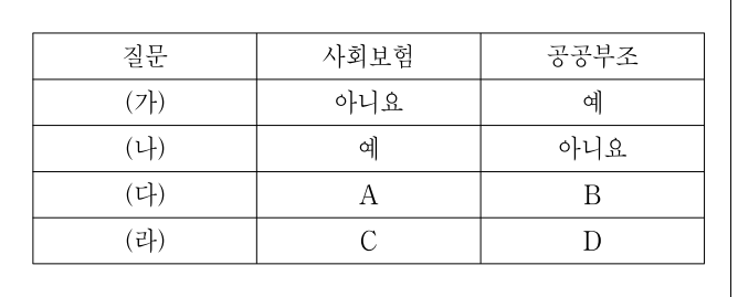 2017년 제1회 지방직공무원 시험 사회(지방9급) 9번 공식 문제지 도표 또는 그림