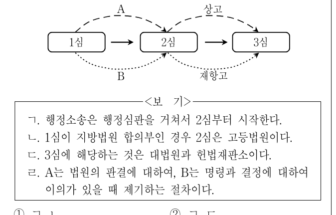 2017년 제1회 지방직공무원 시험 사회(지방9급) 1번 공식 문제지 도표 또는 그림
