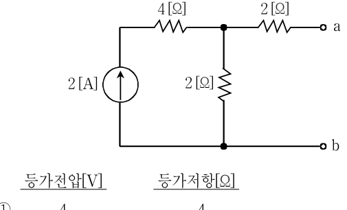 2017년 제1회 지방직공무원 시험 전기이론(지방9급) 1번 공식 문제지 도표 또는 그림