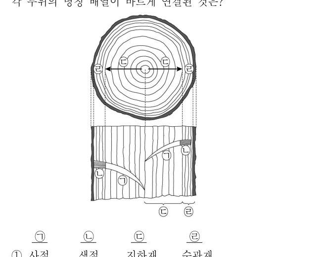 2017년 제1회 지방직공무원 시험 조림(지방9급) 9번 공식 문제지 도표 또는 그림