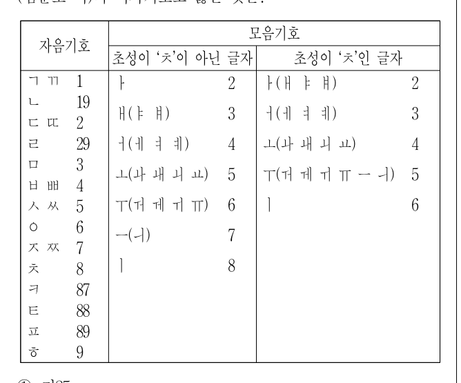 2018년 제1회 지방직공무원 시험 자료조직개론(지방9급) 2번 공식 문제지 도표 또는 그림