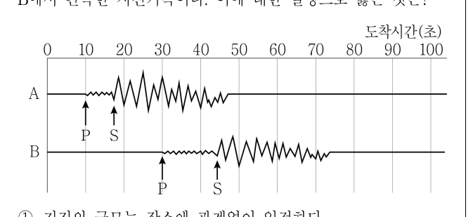 2019년 제1회 지방직공무원 시험 과학(지방9급) 13번 공식 문제지 도표 또는 그림