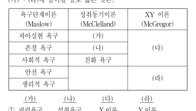 2021년 제1회 지방직공무원 시험 간호관리(지방9급) 7번 공식 문제지 도표 또는 그림