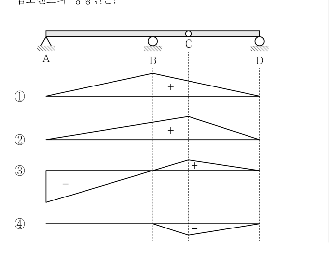 2021년 제1회 지방직공무원 시험 응용역학개론(지방9급) 3번 공식 문제지 도표 또는 그림