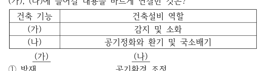 2026년 제1회 지방직공무원 시험 건축계획(지방9급) 19번 공식 문제지 도표 또는 그림
