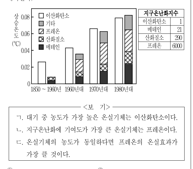2015년 사회복지직 9급 지방직공무원 시험 과학(지방9급) 15번 공식 문제지 도표 또는 그림