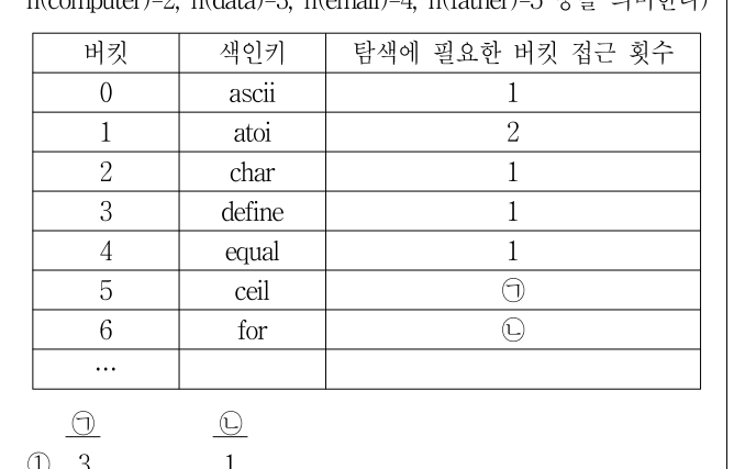 2015년 7급 공개경쟁채용시험 자료구조론 1번 공식 문제지 도표 또는 그림