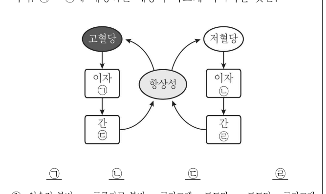 2016년 7급 공개경쟁채용시험 생물학개론 14번 공식 문제지 도표 또는 그림