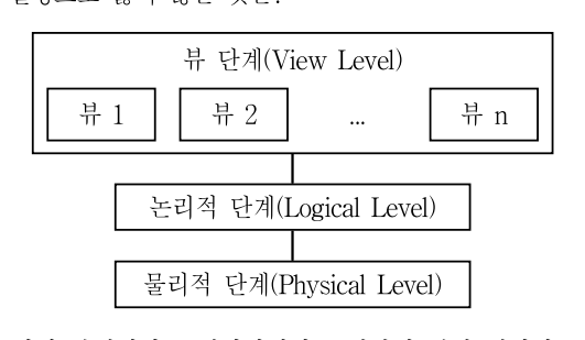 2016년 7급 공개경쟁채용시험 데이터베이스론 1번 공식 문제지 도표 또는 그림