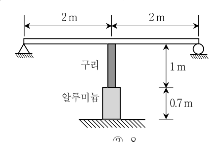 2017년 7급 공개경쟁채용시험 응용역학 9번 공식 문제지 도표 또는 그림