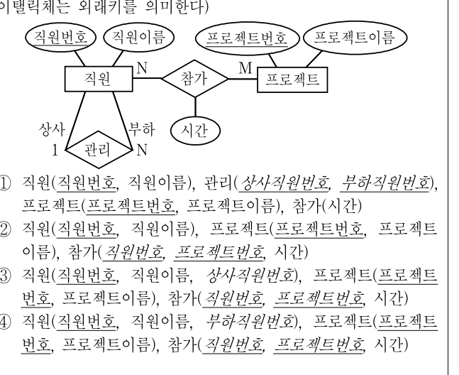 2017년 7급 공개경쟁채용시험 데이터베이스론 14번 공식 문제지 도표 또는 그림