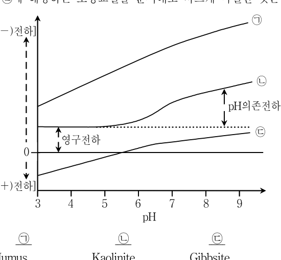 2017년 7급 공개경쟁채용시험 토양학 18번 공식 문제지 도표 또는 그림