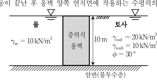 2017년 7급 공개경쟁채용시험 토질역학 20번 공식 문제지 도표 또는 그림