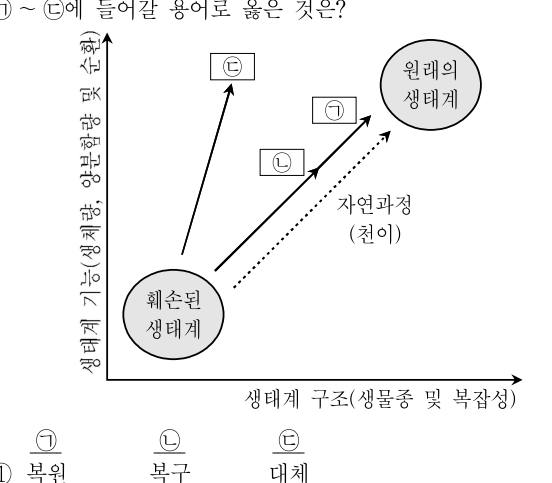 2018년 7급 공개경쟁채용시험 조림학 3번 공식 문제지 도표 또는 그림