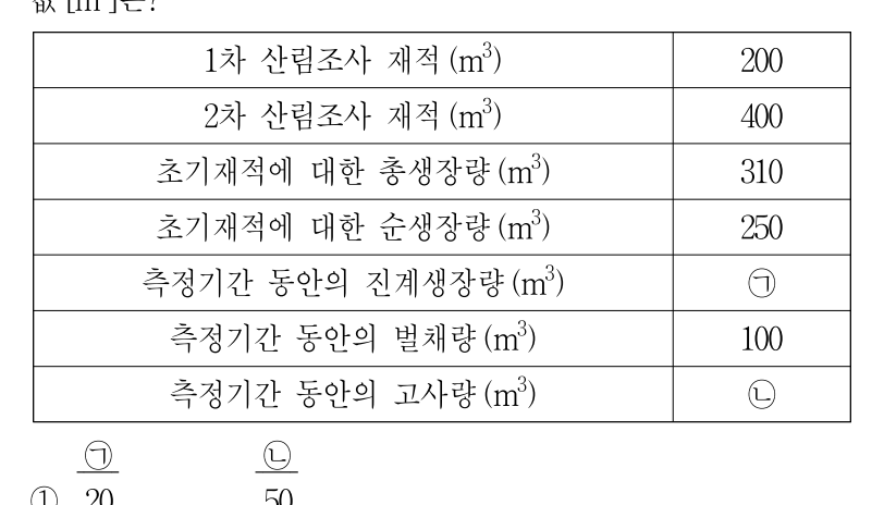 2019년 7급 공개경쟁채용시험 임업경영학 16번 공식 문제지 도표 또는 그림