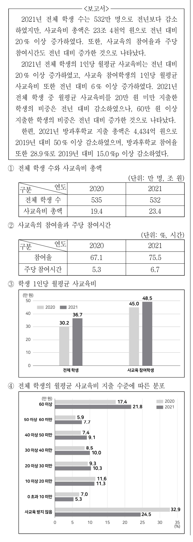 2022년 7급 공개경쟁채용시험 자료해석영역 14번 공식 문제지 도표 또는 그림