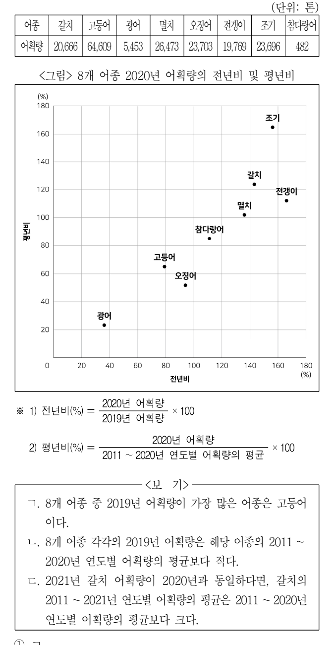 2022년 7급 공개경쟁채용시험 자료해석영역 19번 공식 문제지 도표 또는 그림