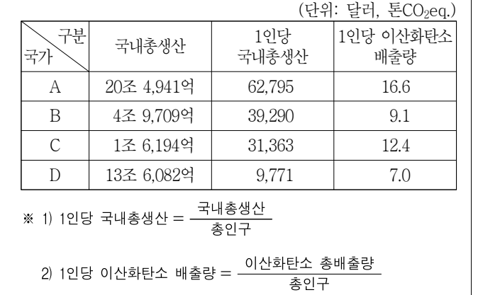 2022년 7급 공개경쟁채용시험 자료해석영역 24번 공식 문제지 도표 또는 그림