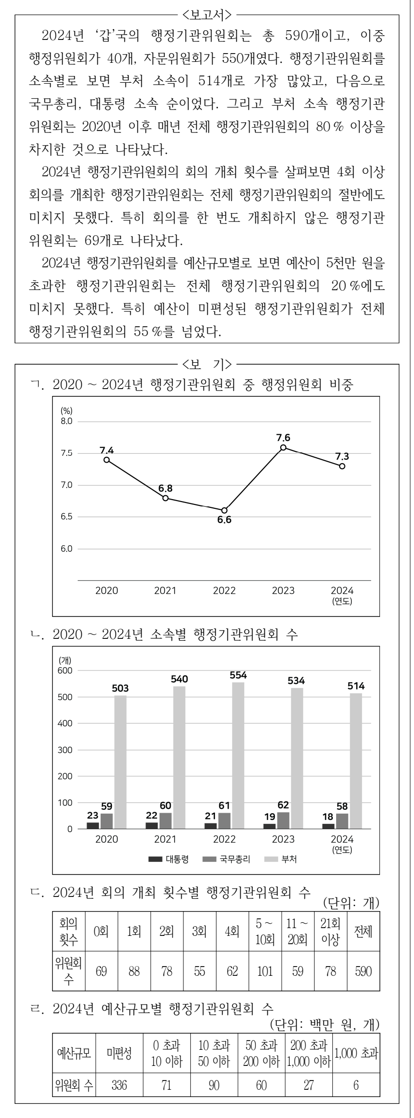 2025년 7급 공개경쟁채용시험 자료해석영역 15번 공식 문제지 도표 또는 그림