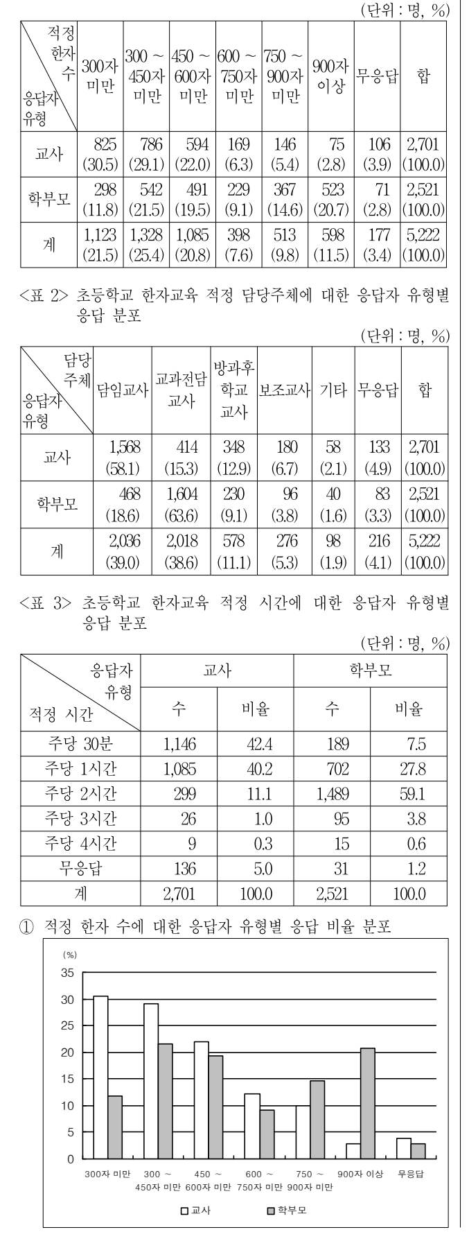 2012년 전국 지역인재 7급 선발시험 자료해석영역 1번 공식 문제지 도표 또는 그림