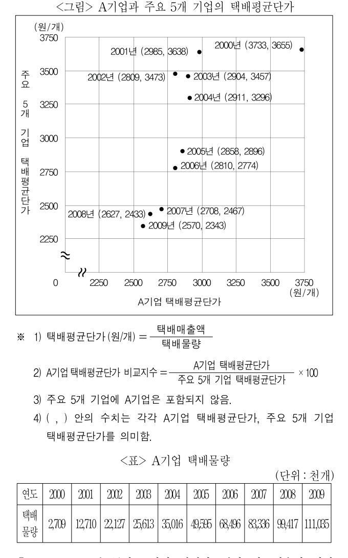 2016년 전국 지역인재 7급 선발시험 자료해석영역 10번 공식 문제지 도표 또는 그림
