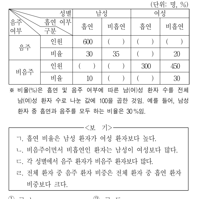 2022년 전국 지역인재 7급 선발시험 자료해석영역 3번 공식 문제지 도표 또는 그림