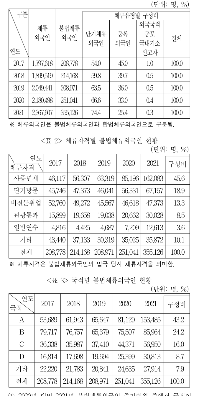 2022년 전국 지역인재 7급 선발시험 자료해석영역 10번 공식 문제지 도표 또는 그림
